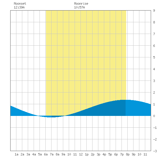 Paris Road Bridge tide chart for Monday, May 13, 2024