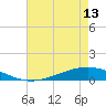 Paris Road Bridge tide chart for Monday, May 13, 2024