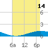 Paris Road Bridge tide chart for Tuesday, May 14, 2024