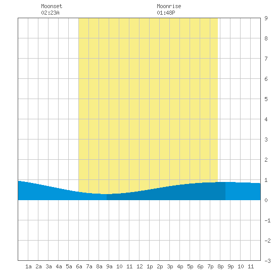 Paris Road Bridge tide chart for Thursday, May 16, 2024