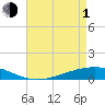 Paris Road Bridge tide chart for Wednesday, May 1, 2024