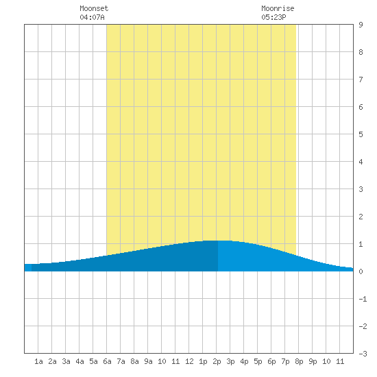 Paris Road Bridge tide chart for Monday, May 20, 2024