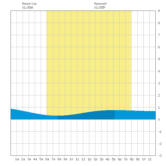 Paris Road Bridge tide chart for Friday, May 31, 2024