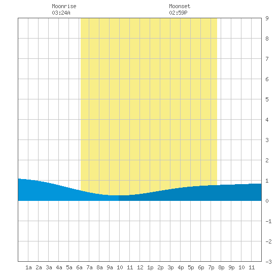 Paris Road Bridge tide chart for Friday, May 3, 2024