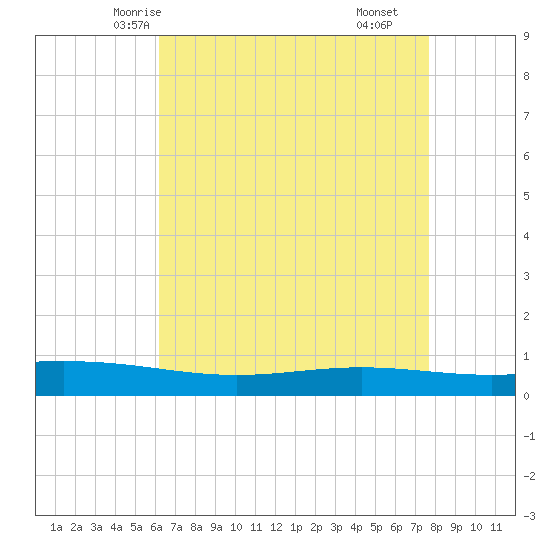 Paris Road Bridge tide chart for Saturday, May 4, 2024