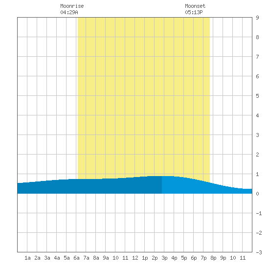 Paris Road Bridge tide chart for Sunday, May 5, 2024