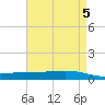 Paris Road Bridge tide chart for Sunday, May 5, 2024