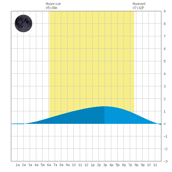 Paris Road Bridge tide chart for Tuesday, May 7, 2024