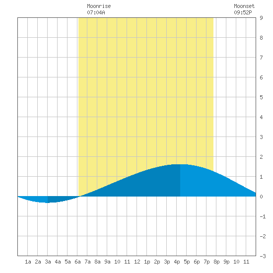Paris Road Bridge tide chart for Thursday, May 9, 2024