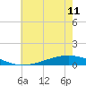 Paris Road Bridge tide chart for Tuesday, June 11, 2024