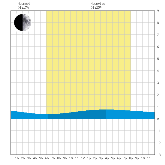 Paris Road Bridge tide chart for Friday, June 14, 2024