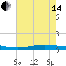 Paris Road Bridge tide chart for Friday, June 14, 2024