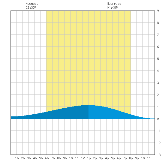 Paris Road Bridge tide chart for Monday, June 17, 2024
