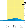Paris Road Bridge tide chart for Monday, June 17, 2024
