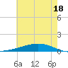 Paris Road Bridge tide chart for Tuesday, June 18, 2024