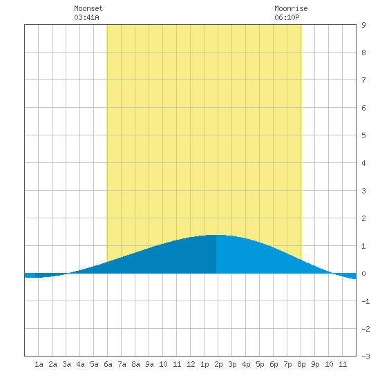 Paris Road Bridge tide chart for Wednesday, June 19, 2024