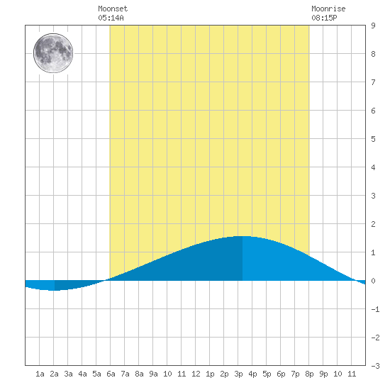 Paris Road Bridge tide chart for Friday, June 21, 2024