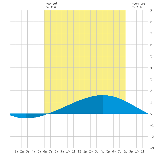 Paris Road Bridge tide chart for Saturday, June 22, 2024