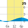 Paris Road Bridge tide chart for Tuesday, June 25, 2024