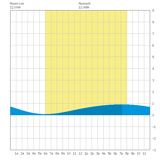 Paris Road Bridge tide chart for Thursday, June 27, 2024