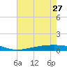 Paris Road Bridge tide chart for Thursday, June 27, 2024