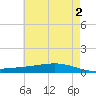 Paris Road Bridge tide chart for Sunday, June 2, 2024