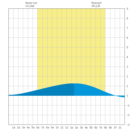 Paris Road Bridge tide chart for Monday, June 3, 2024