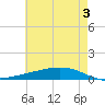 Paris Road Bridge tide chart for Monday, June 3, 2024