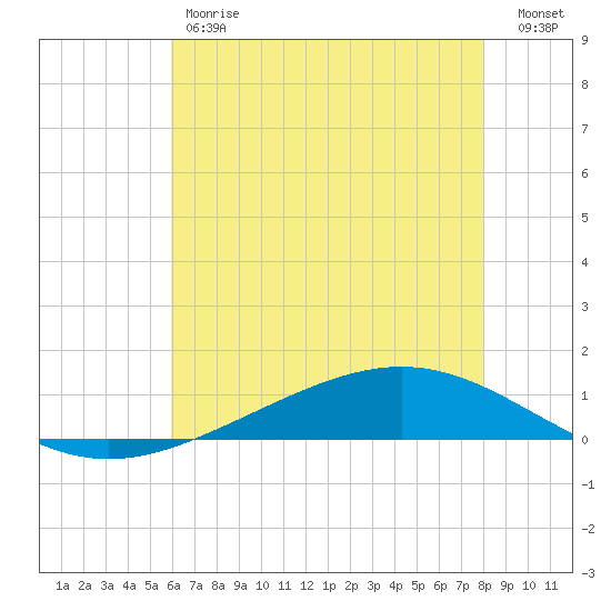 Paris Road Bridge tide chart for Friday, June 7, 2024