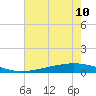 Paris Road Bridge tide chart for Wednesday, July 10, 2024
