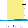Paris Road Bridge tide chart for Thursday, July 11, 2024