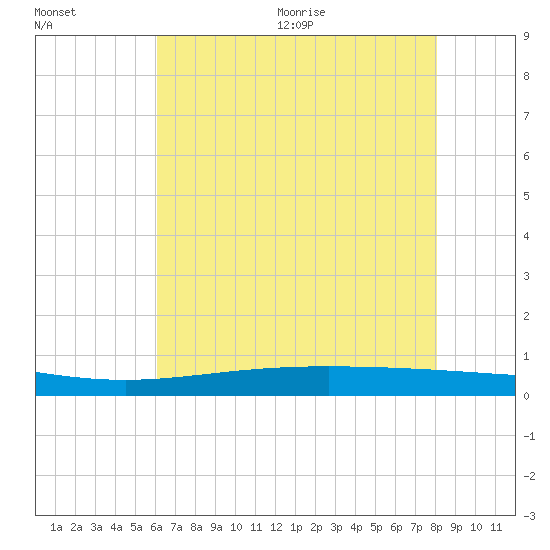 Paris Road Bridge tide chart for Friday, July 12, 2024