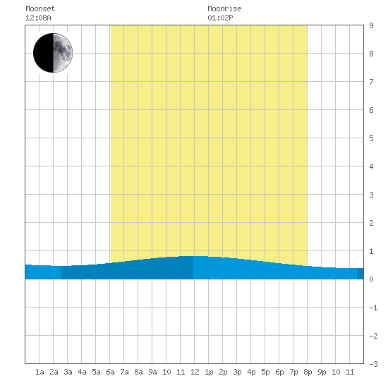 Paris Road Bridge tide chart for Saturday, July 13, 2024
