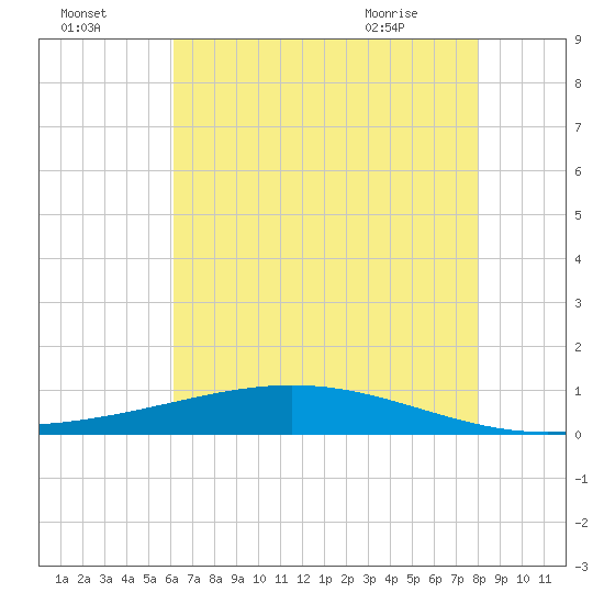 Paris Road Bridge tide chart for Monday, July 15, 2024