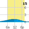 Paris Road Bridge tide chart for Monday, July 15, 2024