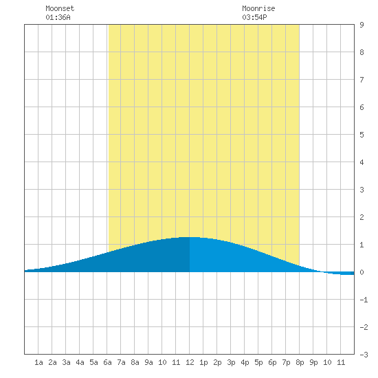 Paris Road Bridge tide chart for Tuesday, July 16, 2024