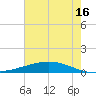 Paris Road Bridge tide chart for Tuesday, July 16, 2024