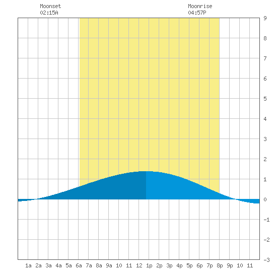Paris Road Bridge tide chart for Wednesday, July 17, 2024