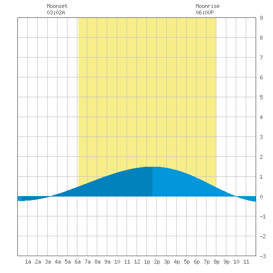 Paris Road Bridge tide chart for Thursday, July 18, 2024
