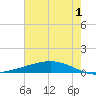 Paris Road Bridge tide chart for Monday, July 1, 2024