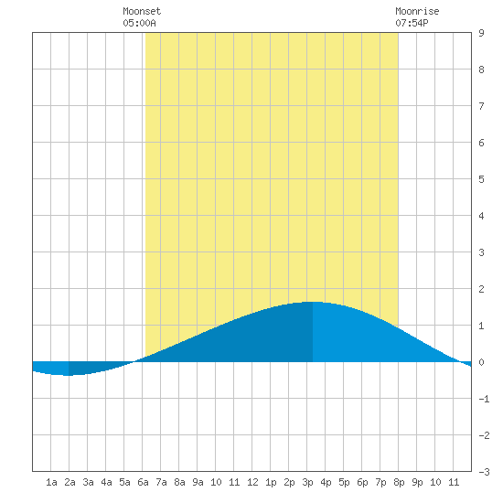 Paris Road Bridge tide chart for Saturday, July 20, 2024