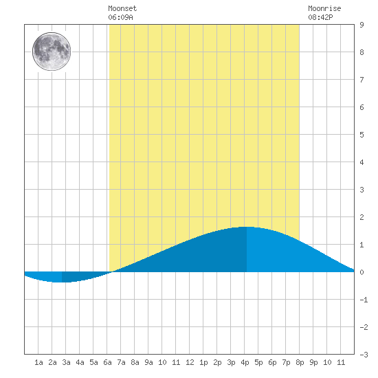 Paris Road Bridge tide chart for Sunday, July 21, 2024
