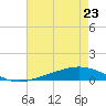 Paris Road Bridge tide chart for Tuesday, July 23, 2024