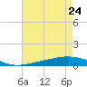 Paris Road Bridge tide chart for Wednesday, July 24, 2024