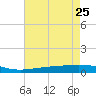 Paris Road Bridge tide chart for Thursday, July 25, 2024