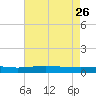 Paris Road Bridge tide chart for Friday, July 26, 2024