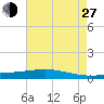 Paris Road Bridge tide chart for Saturday, July 27, 2024