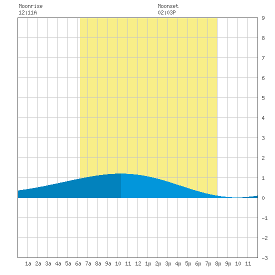 Paris Road Bridge tide chart for Sunday, July 28, 2024