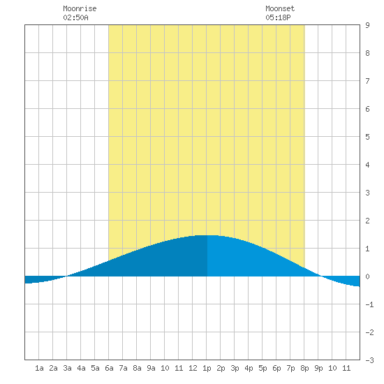 Paris Road Bridge tide chart for Tuesday, July 2, 2024