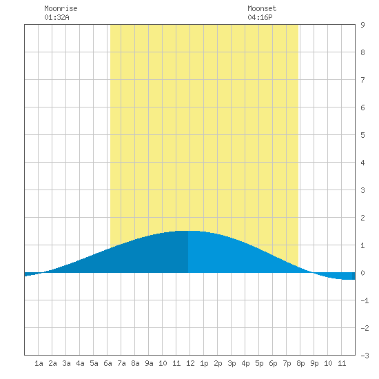 Paris Road Bridge tide chart for Tuesday, July 30, 2024